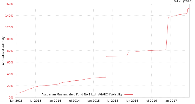 graph of Australian Masters Yield Fund No 1 Ltd AGARCH