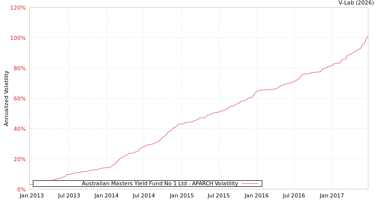 graph of Australian Masters Yield Fund No 1 Ltd APARCH