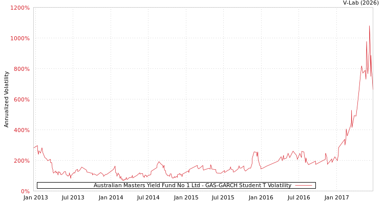 graph of Australian Masters Yield Fund No 1 Ltd GAS-GARCH-T