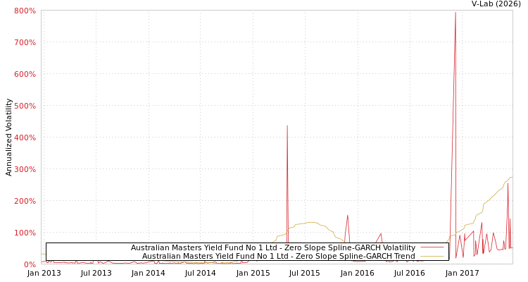 graph of Australian Masters Yield Fund No 1 Ltd S0GARCH