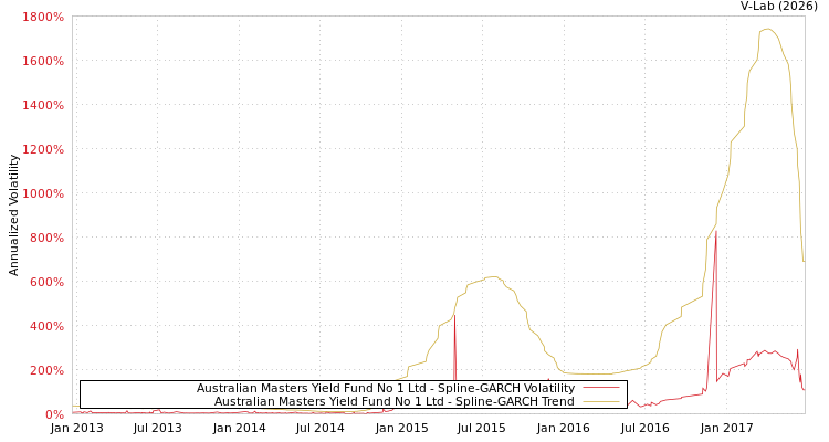graph of Australian Masters Yield Fund No 1 Ltd SGARCH