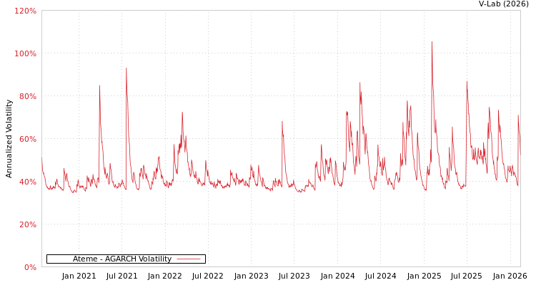graph of Ateme AGARCH