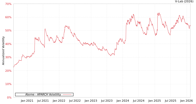 graph of Ateme APARCH