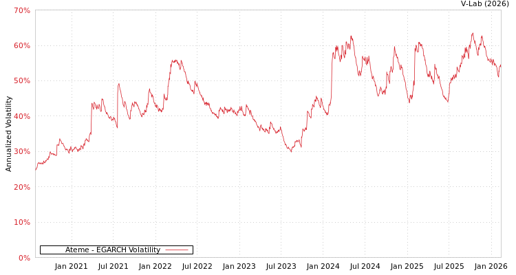 graph of Ateme EGARCH