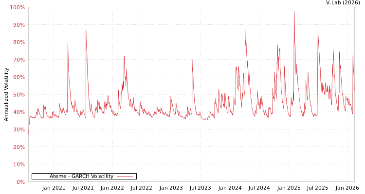graph of Ateme GARCH