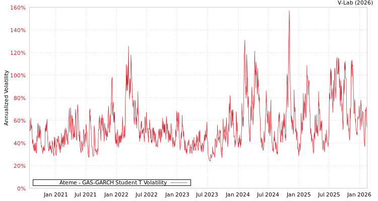 graph of Ateme GAS-GARCH-T