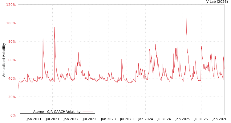 graph of Ateme GJR-GARCH