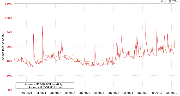 graph of Ateme MF2-GARCH
