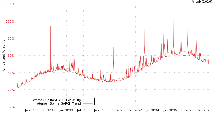 graph of Ateme SGARCH