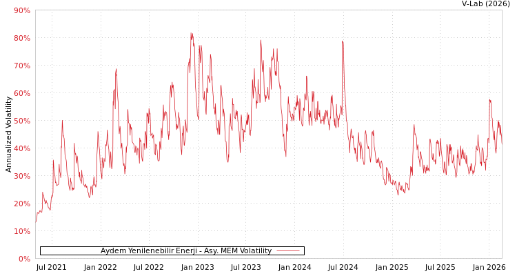 graph of Aydem Yenilenebilir Enerji AMEM