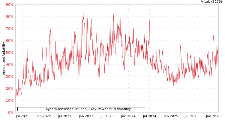 graph of Aydem Yenilenebilir Enerji APMEM