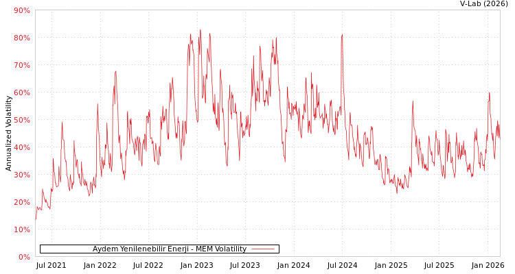 graph of Aydem Yenilenebilir Enerji MEM