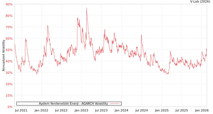 graph of Aydem Yenilenebilir Enerji AGARCH