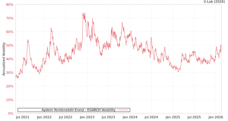 graph of Aydem Yenilenebilir Enerji EGARCH