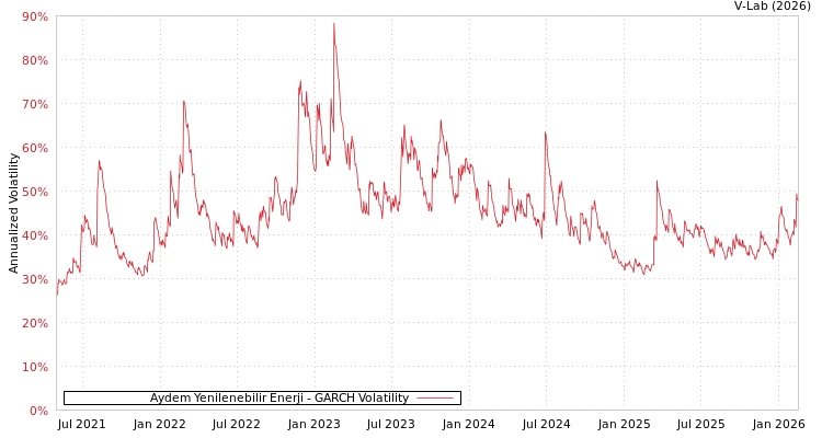 graph of Aydem Yenilenebilir Enerji GARCH