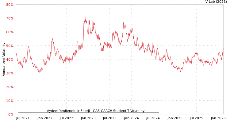 graph of Aydem Yenilenebilir Enerji GAS-GARCH-T