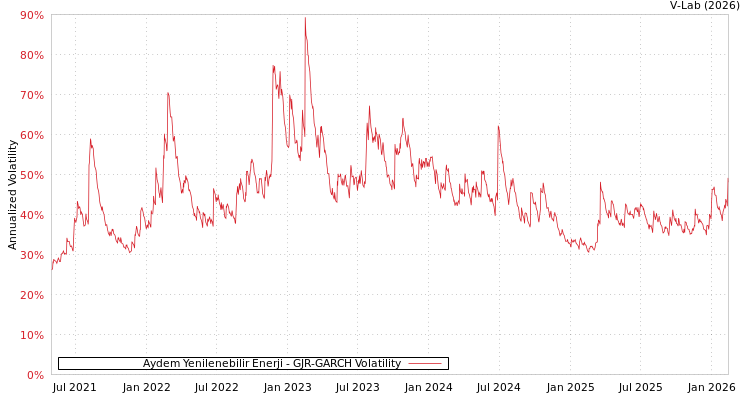 graph of Aydem Yenilenebilir Enerji GJR-GARCH