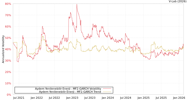 graph of Aydem Yenilenebilir Enerji MF2-GARCH
