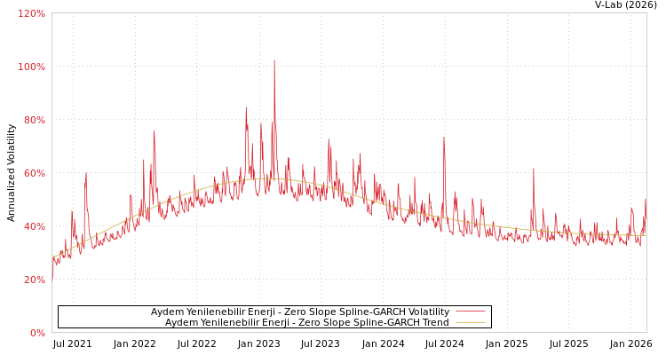 graph of Aydem Yenilenebilir Enerji S0GARCH