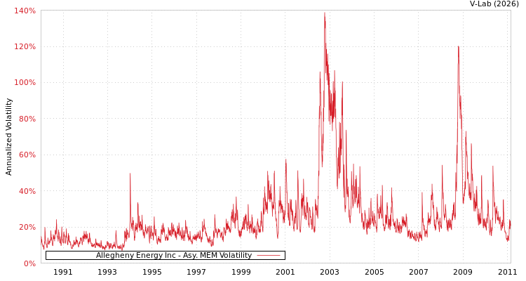 graph of Allegheny Energy Inc AMEM