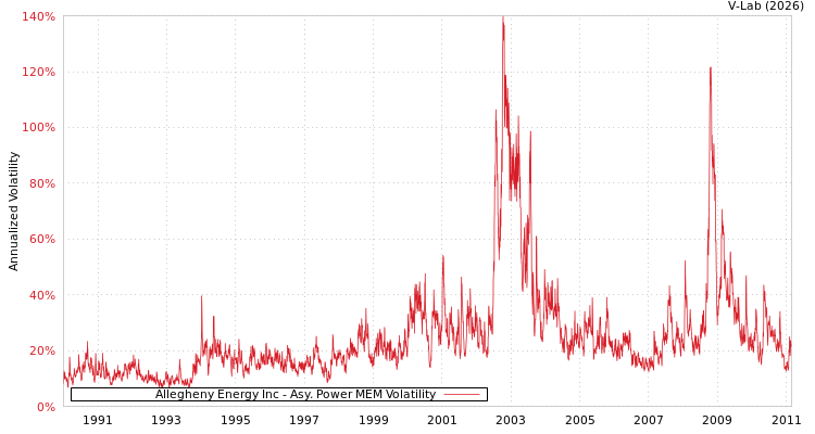 graph of Allegheny Energy Inc APMEM