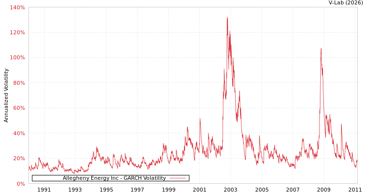 graph of Allegheny Energy Inc GARCH
