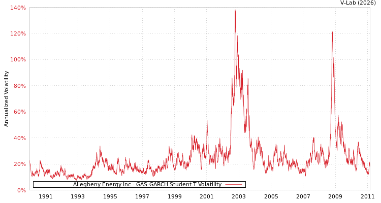 graph of Allegheny Energy Inc GAS-GARCH-T
