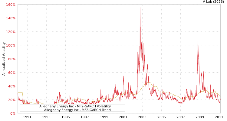 graph of Allegheny Energy Inc MF2-GARCH