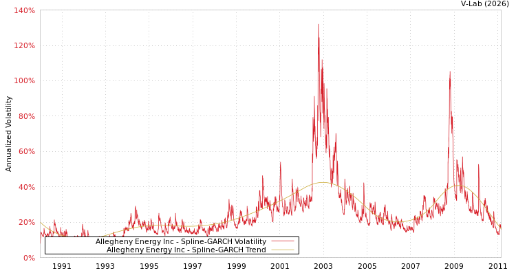 graph of Allegheny Energy Inc SGARCH