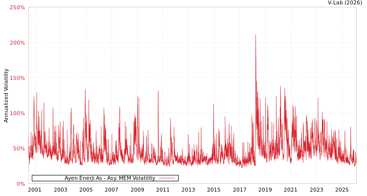 graph of Ayen Enerji As AMEM