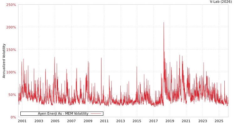 graph of Ayen Enerji As MEM