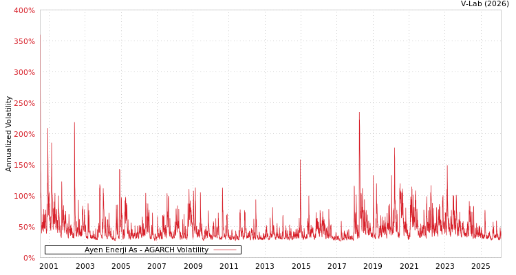 graph of Ayen Enerji As AGARCH