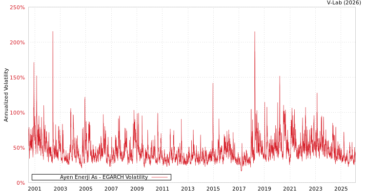 graph of Ayen Enerji As EGARCH