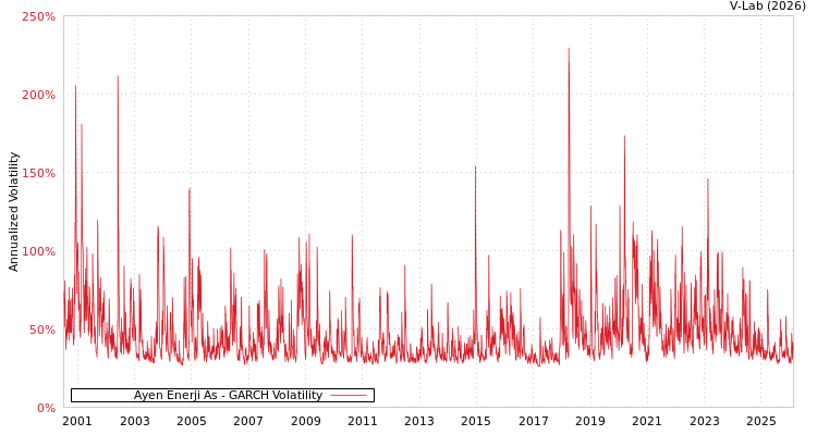 graph of Ayen Enerji As GARCH