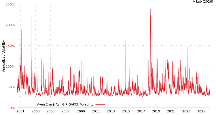 graph of Ayen Enerji As GJR-GARCH
