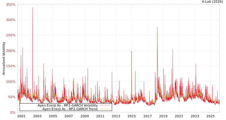 graph of Ayen Enerji As MF2-GARCH