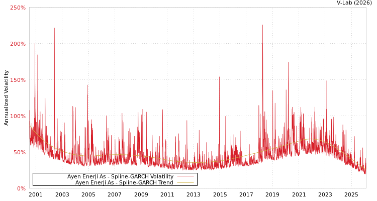 graph of Ayen Enerji As SGARCH
