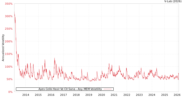 graph of Ayes Celik Hasir Ve Cit Sana AMEM