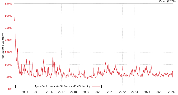 graph of Ayes Celik Hasir Ve Cit Sana MEM