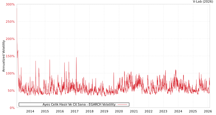graph of Ayes Celik Hasir Ve Cit Sana EGARCH