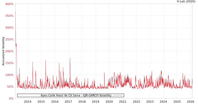 graph of Ayes Celik Hasir Ve Cit Sana GJR-GARCH
