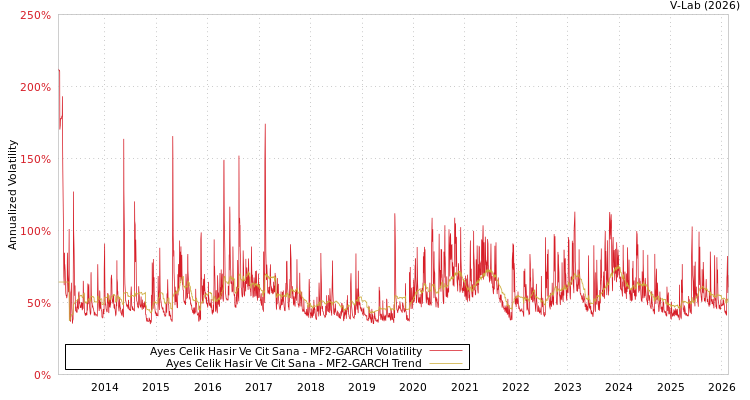 graph of Ayes Celik Hasir Ve Cit Sana MF2-GARCH