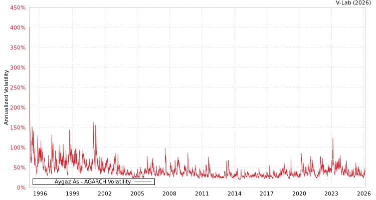 graph of Aygaz As AGARCH