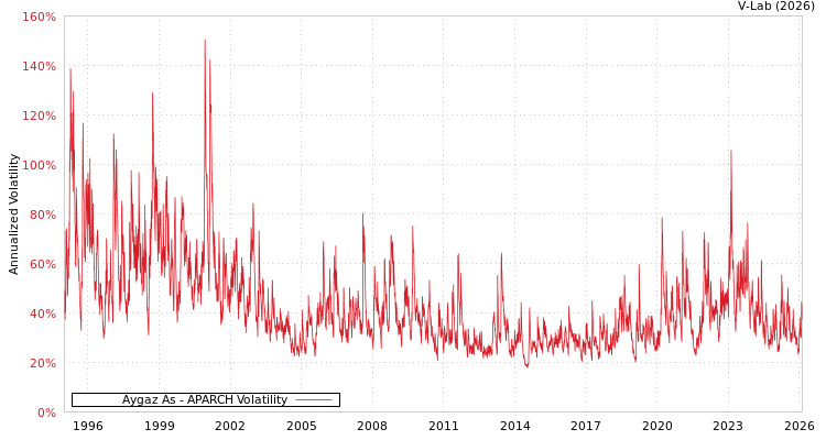 graph of Aygaz As APARCH