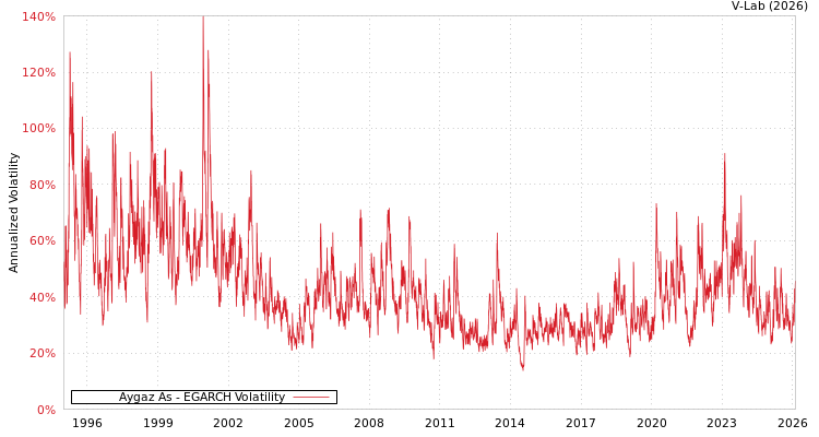 graph of Aygaz As EGARCH
