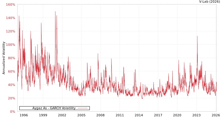 graph of Aygaz As GARCH