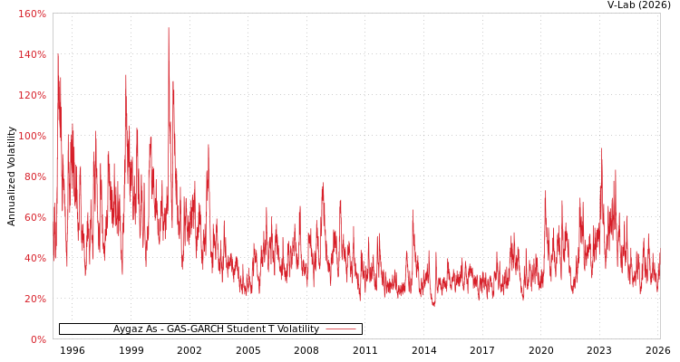 graph of Aygaz As GAS-GARCH-T