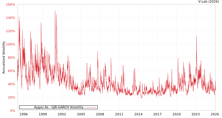 graph of Aygaz As GJR-GARCH