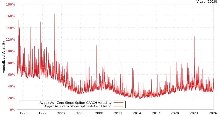 graph of Aygaz As S0GARCH