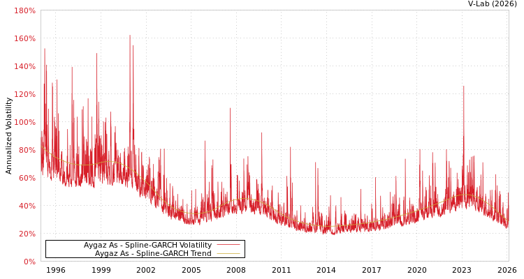 graph of Aygaz As SGARCH